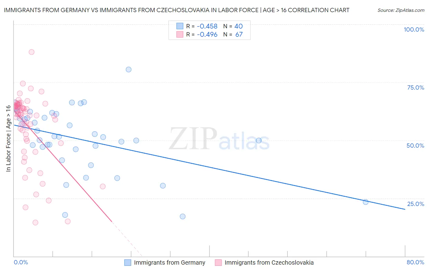 Immigrants from Germany vs Immigrants from Czechoslovakia In Labor Force | Age > 16