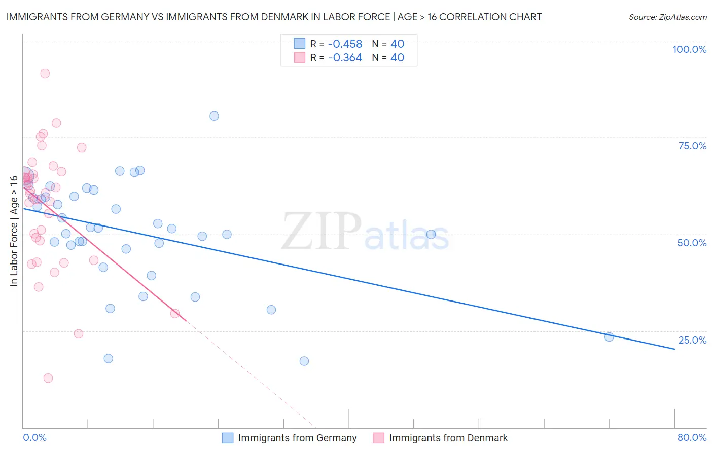 Immigrants from Germany vs Immigrants from Denmark In Labor Force | Age > 16