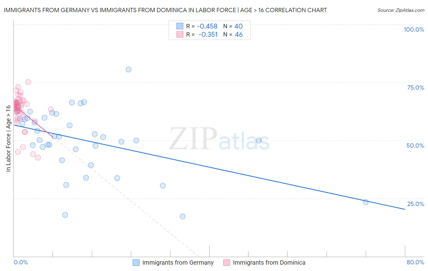 Immigrants from Germany vs Immigrants from Dominica In Labor Force | Age > 16