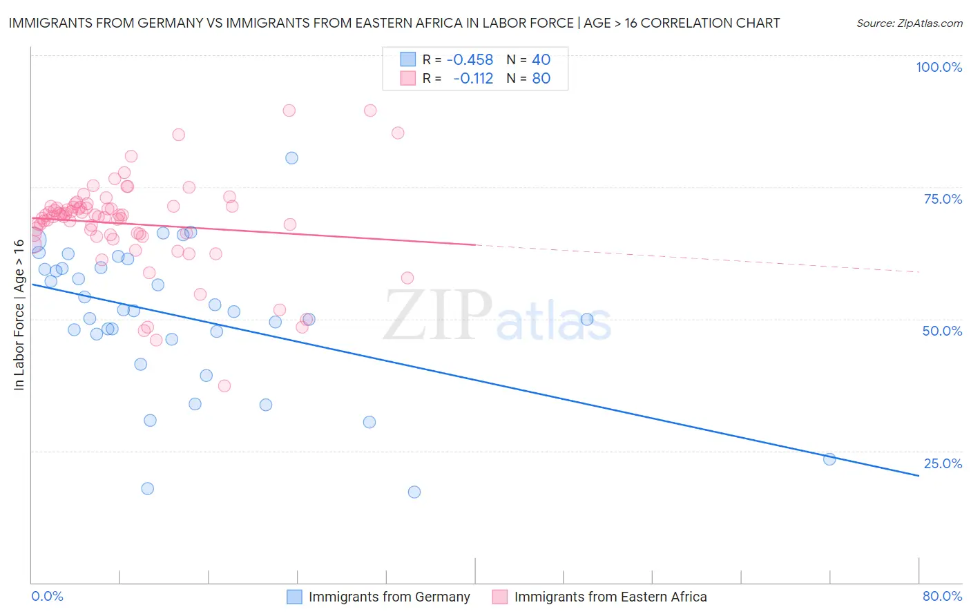 Immigrants from Germany vs Immigrants from Eastern Africa In Labor Force | Age > 16