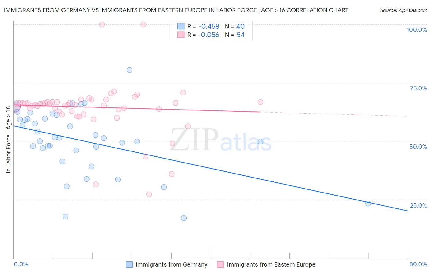 Immigrants from Germany vs Immigrants from Eastern Europe In Labor Force | Age > 16