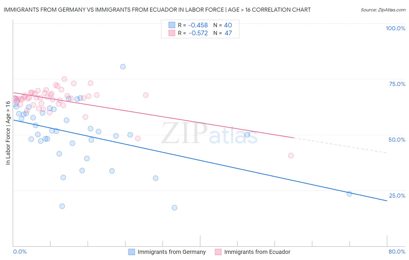 Immigrants from Germany vs Immigrants from Ecuador In Labor Force | Age > 16