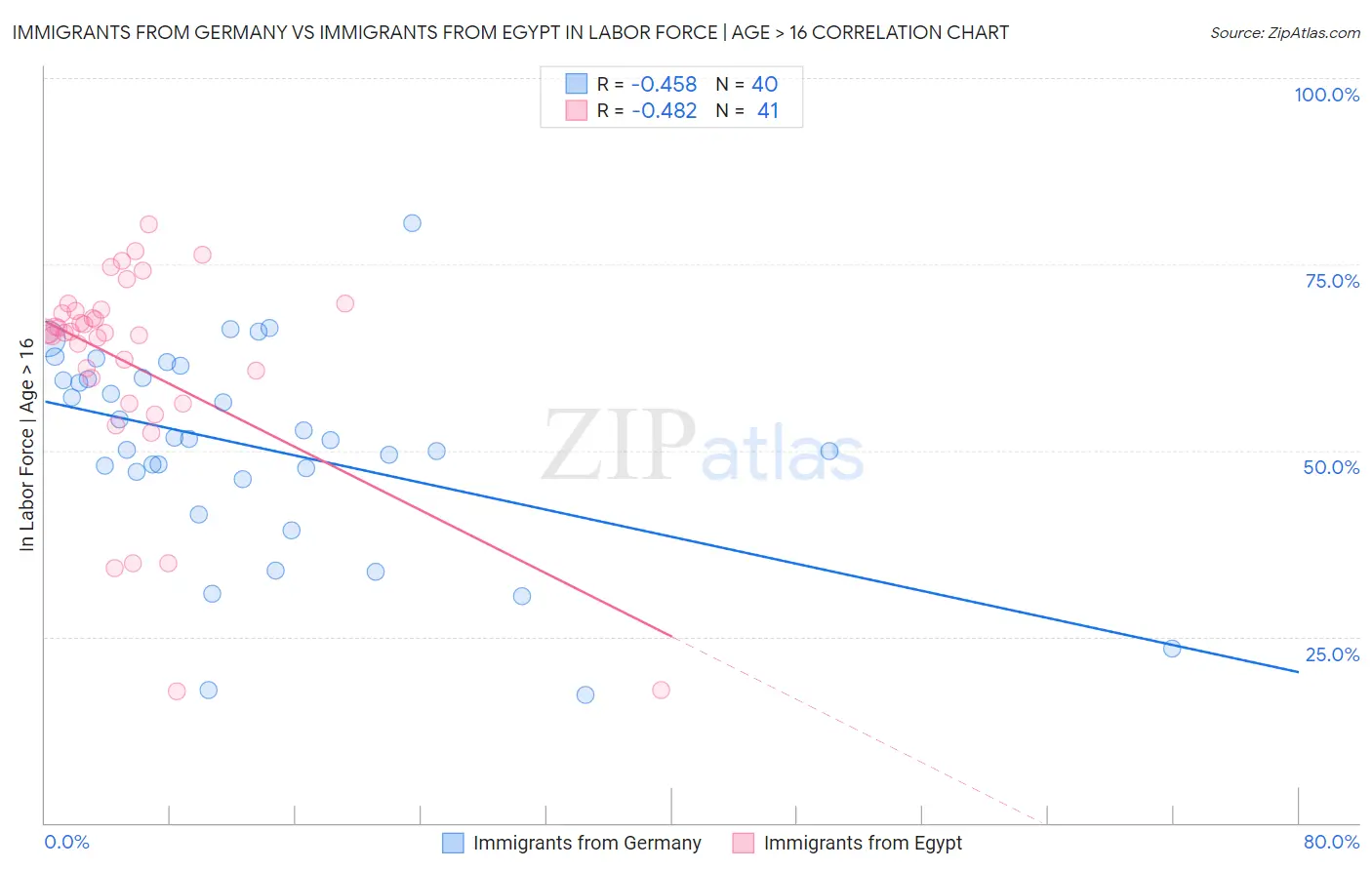 Immigrants from Germany vs Immigrants from Egypt In Labor Force | Age > 16