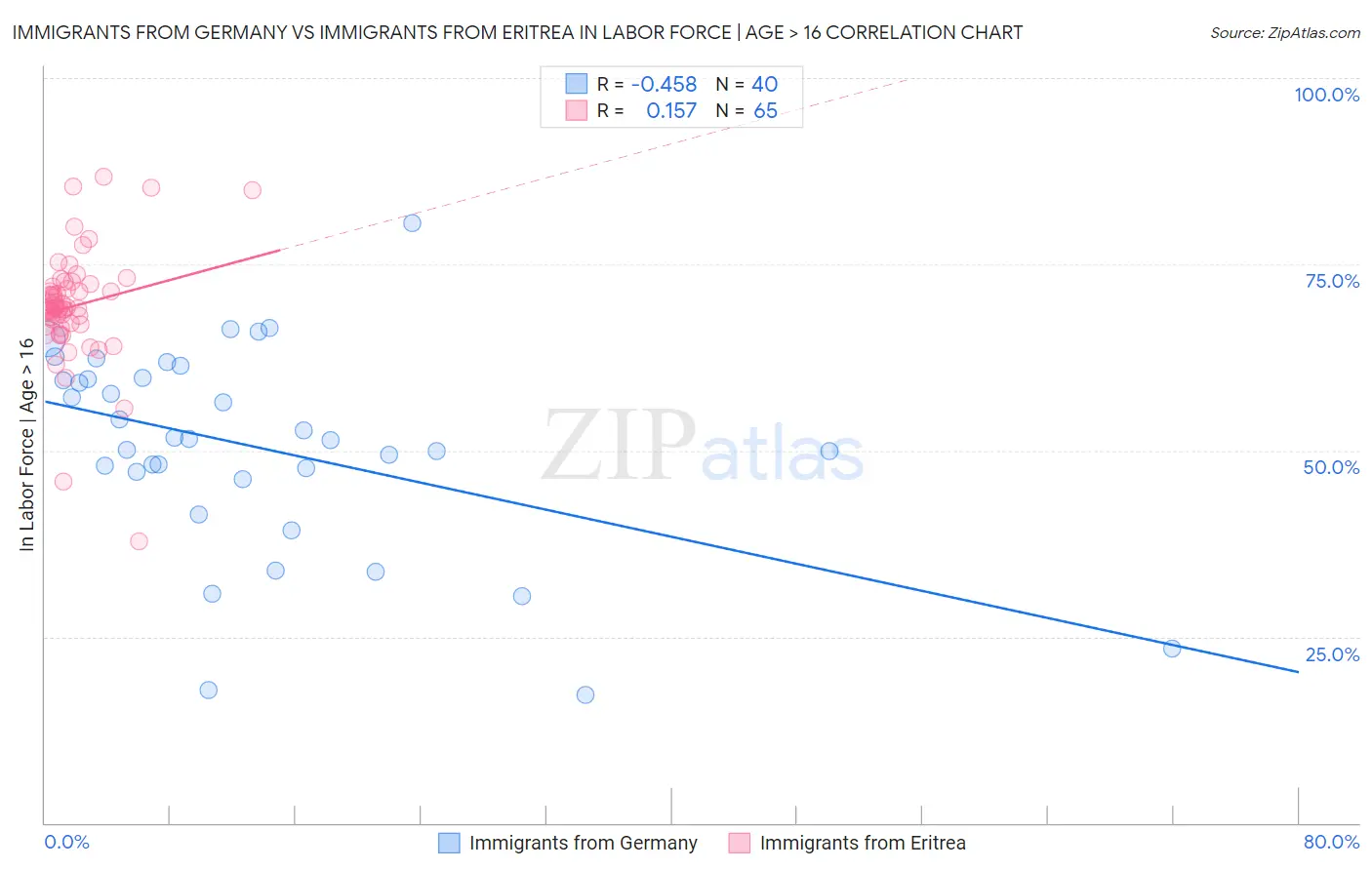 Immigrants from Germany vs Immigrants from Eritrea In Labor Force | Age > 16