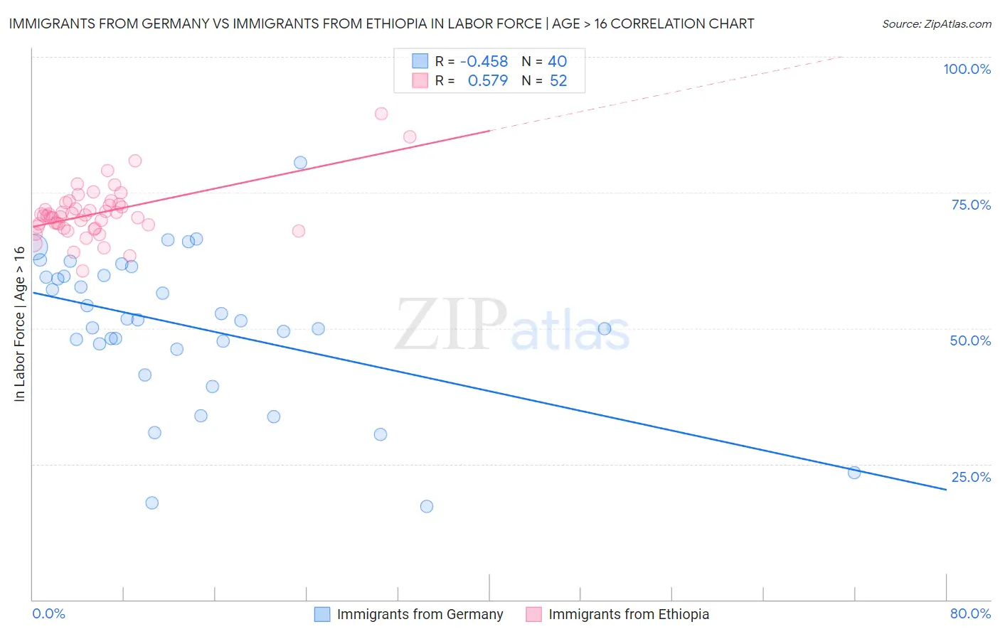 Immigrants from Germany vs Immigrants from Ethiopia In Labor Force | Age > 16