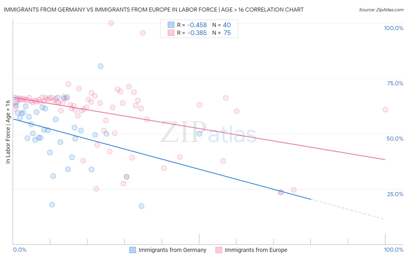 Immigrants from Germany vs Immigrants from Europe In Labor Force | Age > 16