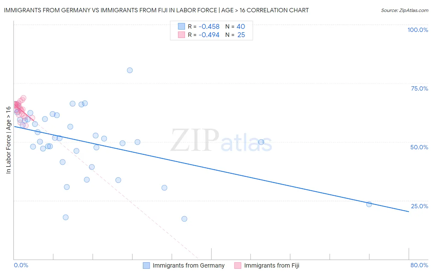 Immigrants from Germany vs Immigrants from Fiji In Labor Force | Age > 16