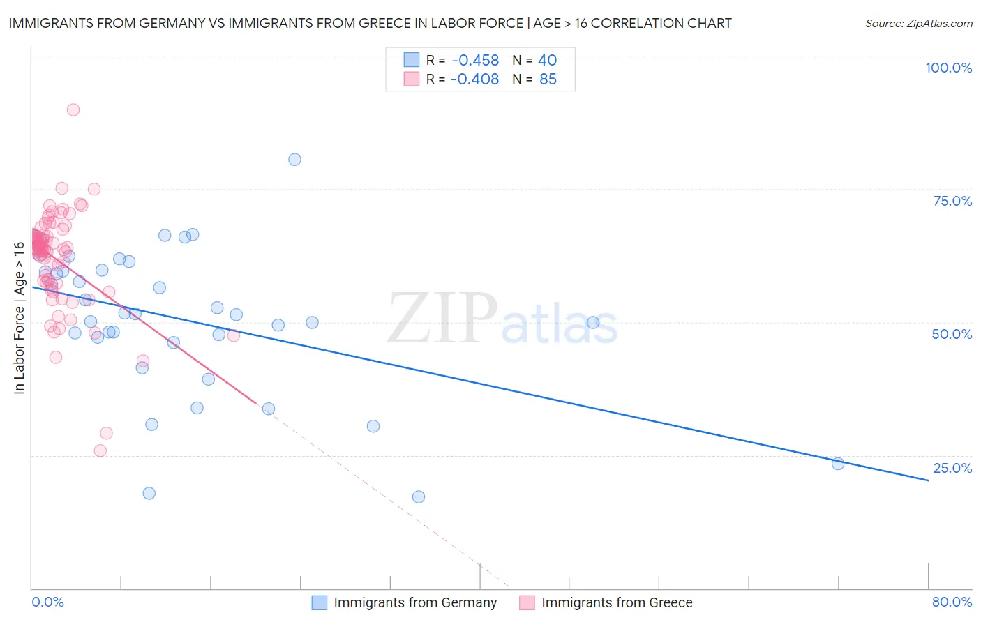 Immigrants from Germany vs Immigrants from Greece In Labor Force | Age > 16