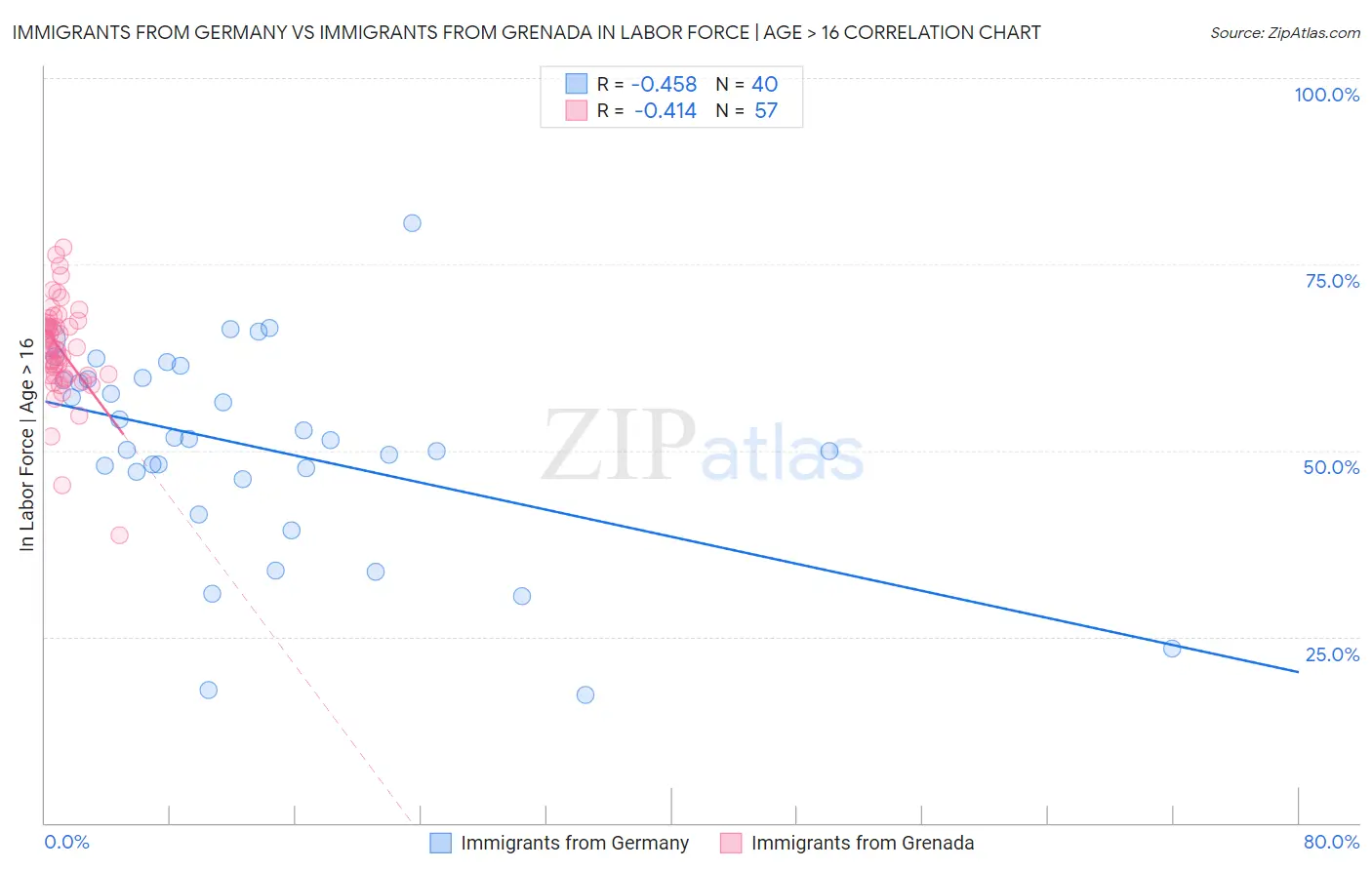 Immigrants from Germany vs Immigrants from Grenada In Labor Force | Age > 16