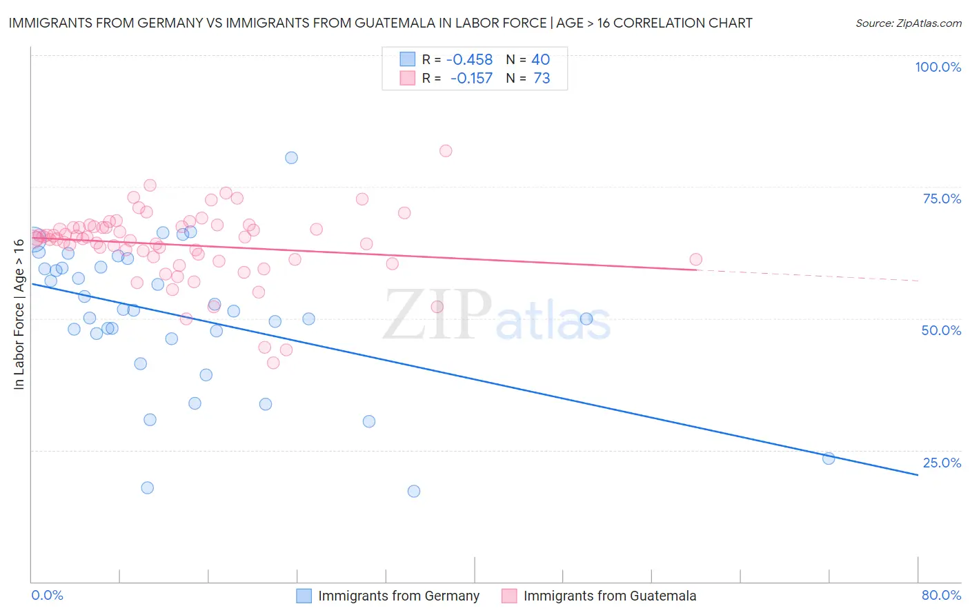Immigrants from Germany vs Immigrants from Guatemala In Labor Force | Age > 16