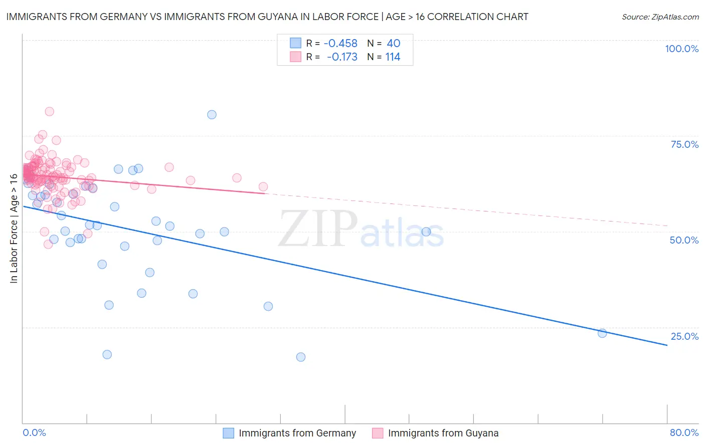 Immigrants from Germany vs Immigrants from Guyana In Labor Force | Age > 16