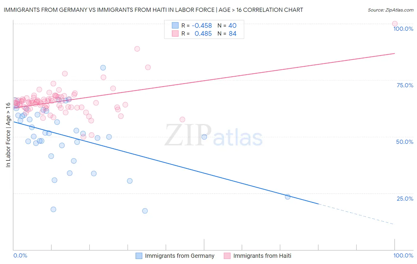Immigrants from Germany vs Immigrants from Haiti In Labor Force | Age > 16