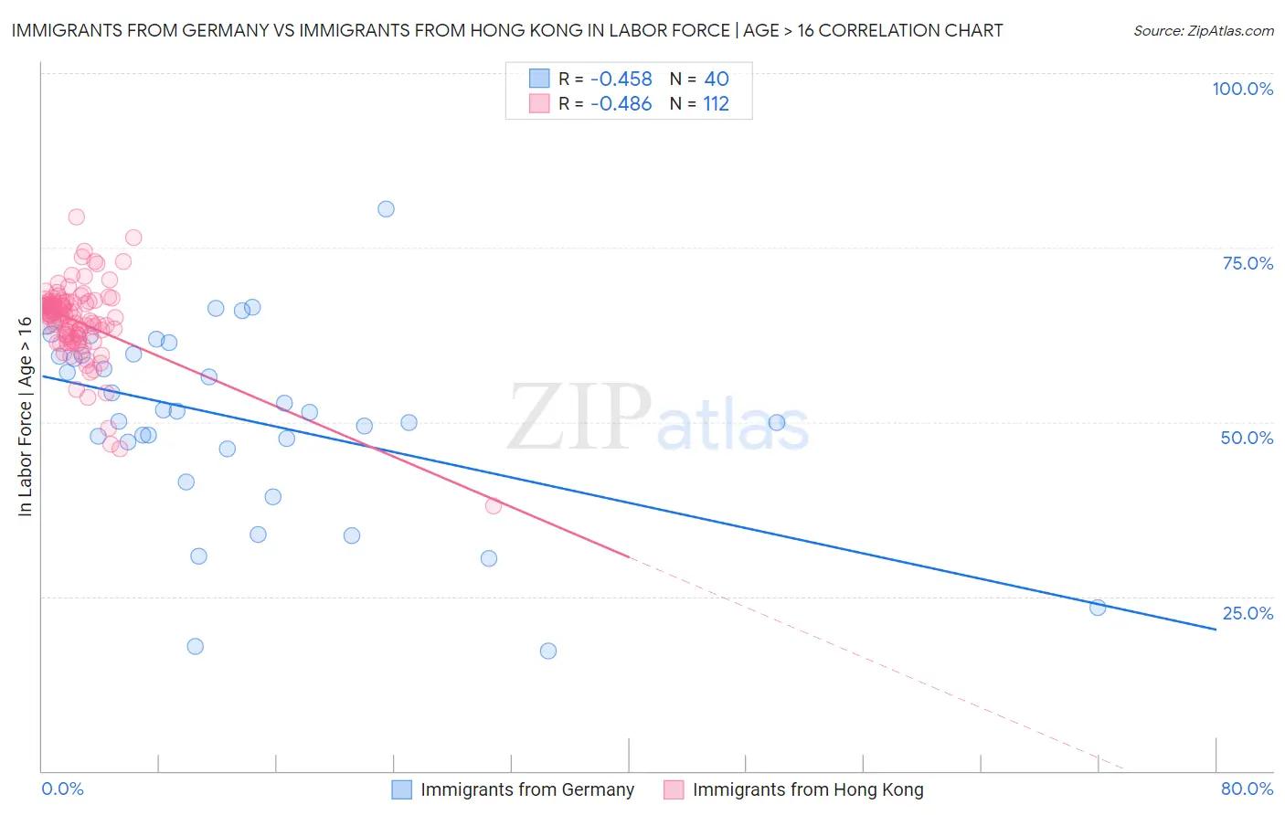 Immigrants from Germany vs Immigrants from Hong Kong In Labor Force | Age > 16