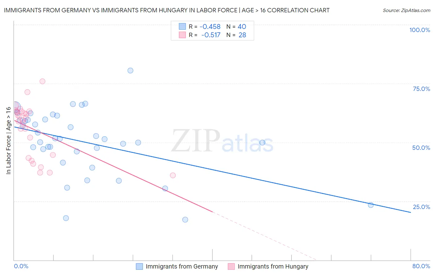 Immigrants from Germany vs Immigrants from Hungary In Labor Force | Age > 16