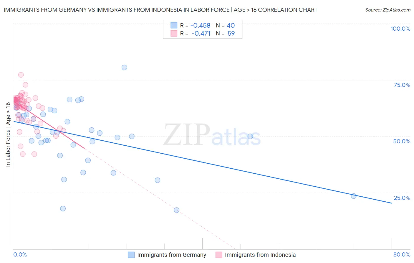 Immigrants from Germany vs Immigrants from Indonesia In Labor Force | Age > 16