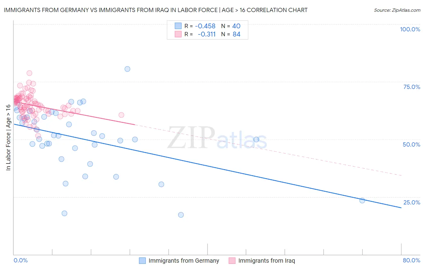 Immigrants from Germany vs Immigrants from Iraq In Labor Force | Age > 16