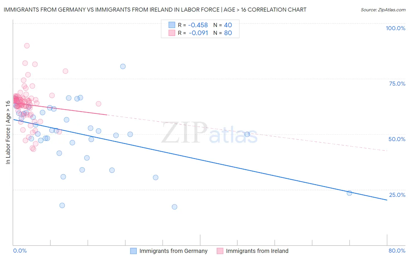 Immigrants from Germany vs Immigrants from Ireland In Labor Force | Age > 16