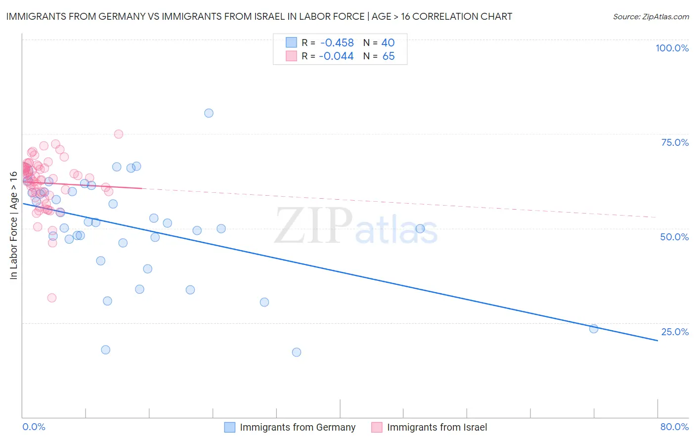 Immigrants from Germany vs Immigrants from Israel In Labor Force | Age > 16