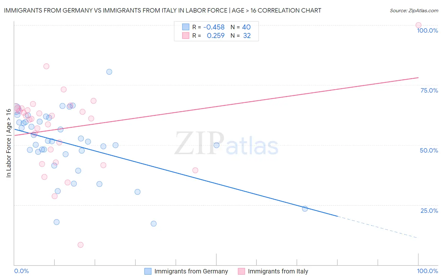 Immigrants from Germany vs Immigrants from Italy In Labor Force | Age > 16