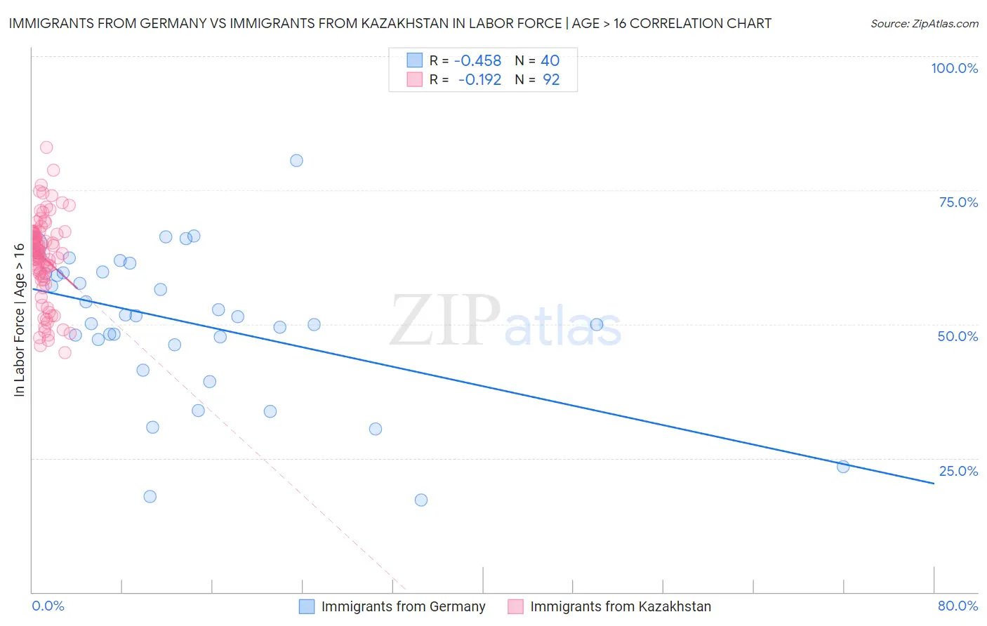 Immigrants from Germany vs Immigrants from Kazakhstan In Labor Force | Age > 16