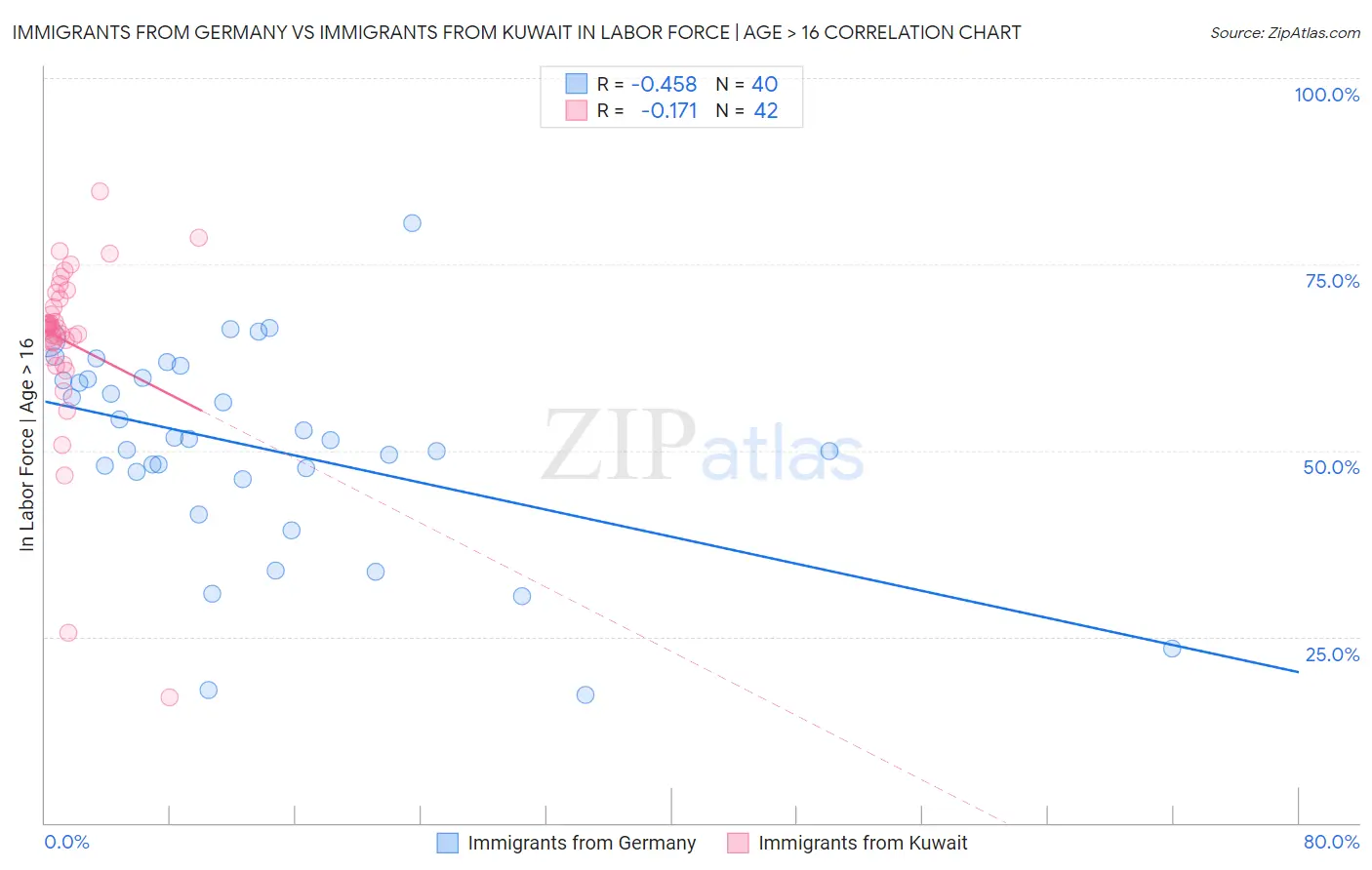 Immigrants from Germany vs Immigrants from Kuwait In Labor Force | Age > 16