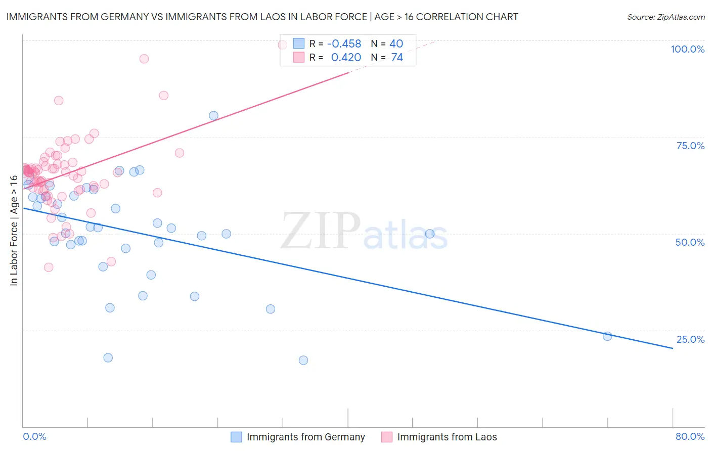 Immigrants from Germany vs Immigrants from Laos In Labor Force | Age > 16