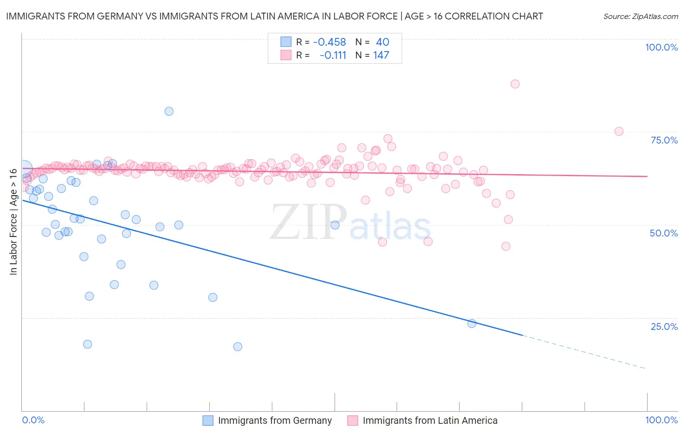 Immigrants from Germany vs Immigrants from Latin America In Labor Force | Age > 16