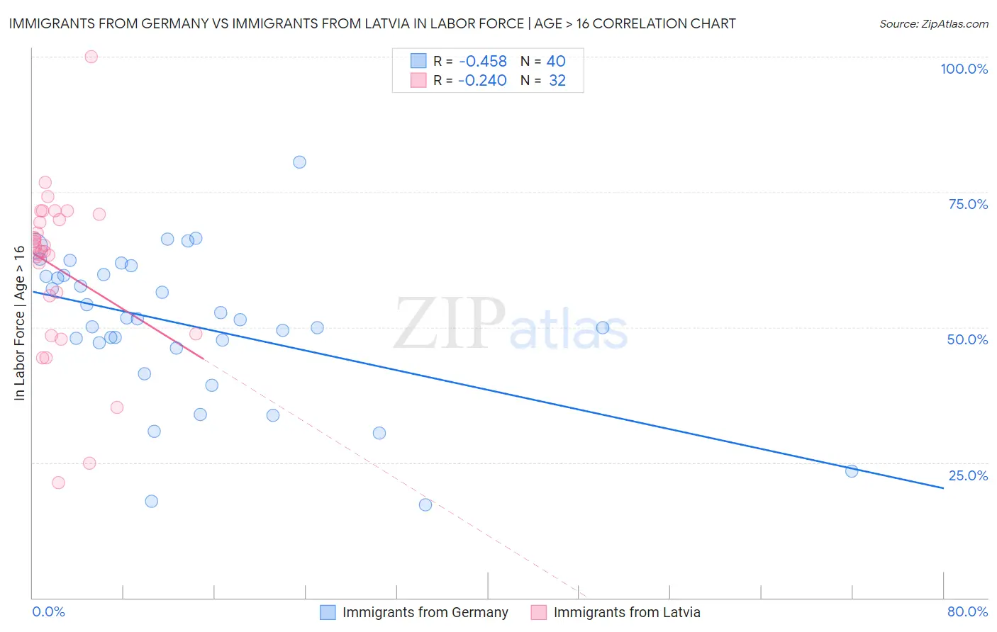 Immigrants from Germany vs Immigrants from Latvia In Labor Force | Age > 16