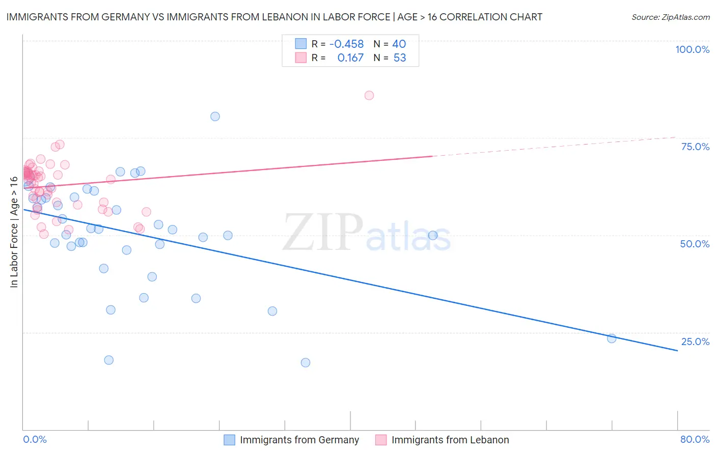 Immigrants from Germany vs Immigrants from Lebanon In Labor Force | Age > 16