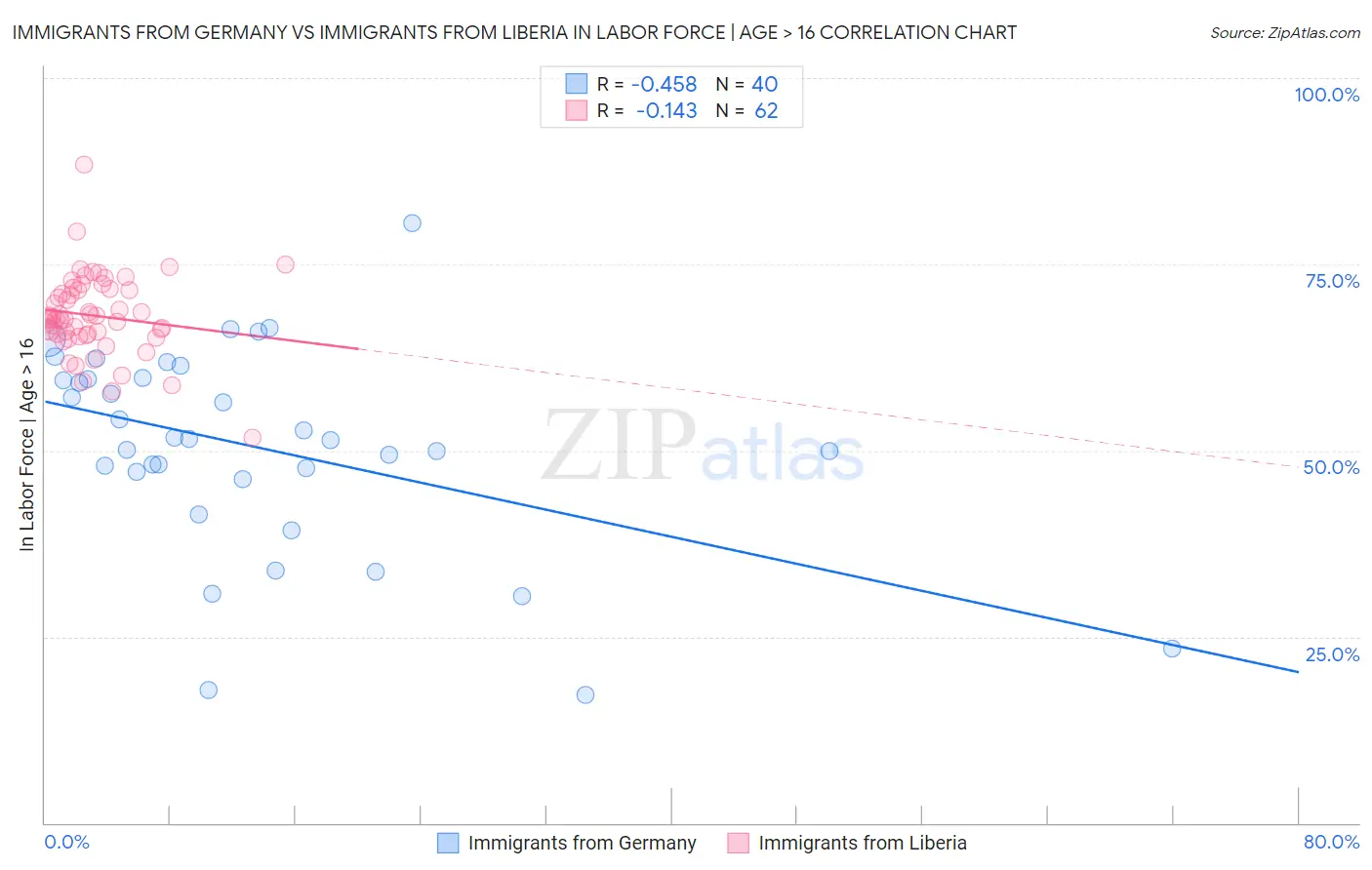 Immigrants from Germany vs Immigrants from Liberia In Labor Force | Age > 16