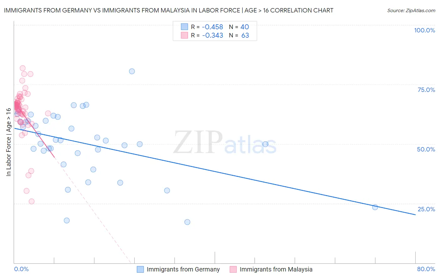 Immigrants from Germany vs Immigrants from Malaysia In Labor Force | Age > 16