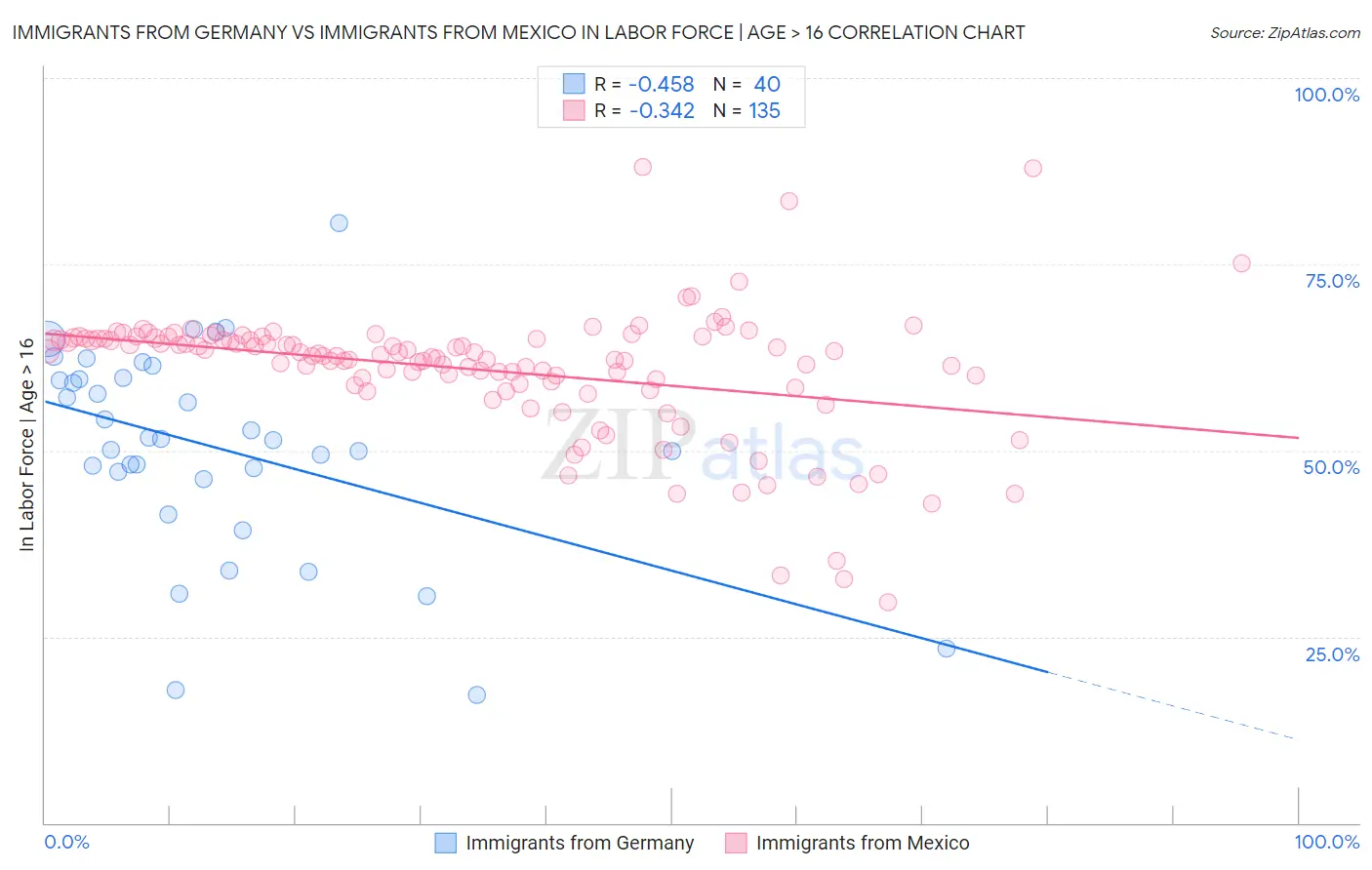 Immigrants from Germany vs Immigrants from Mexico In Labor Force | Age > 16