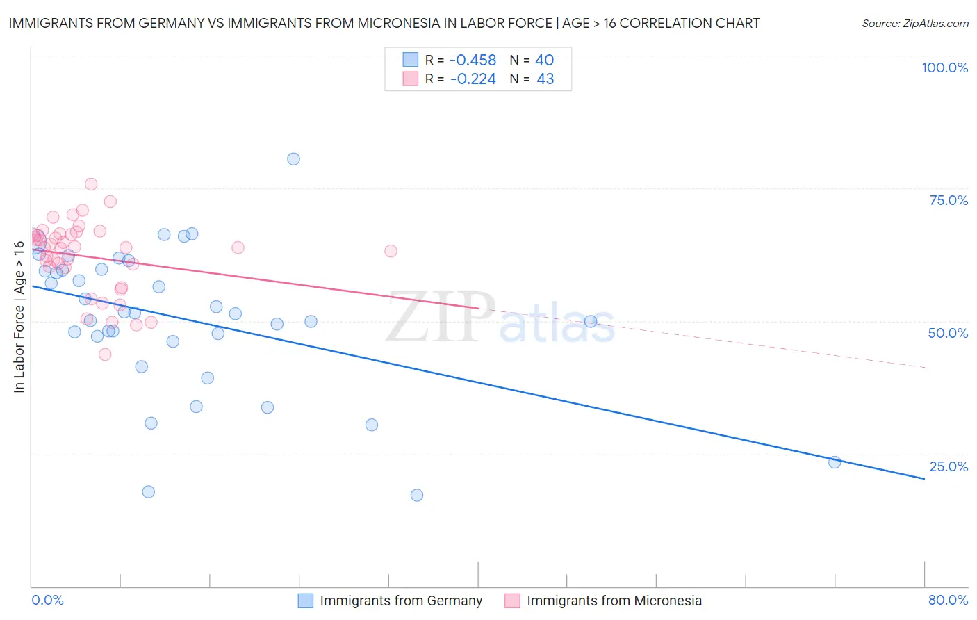 Immigrants from Germany vs Immigrants from Micronesia In Labor Force | Age > 16