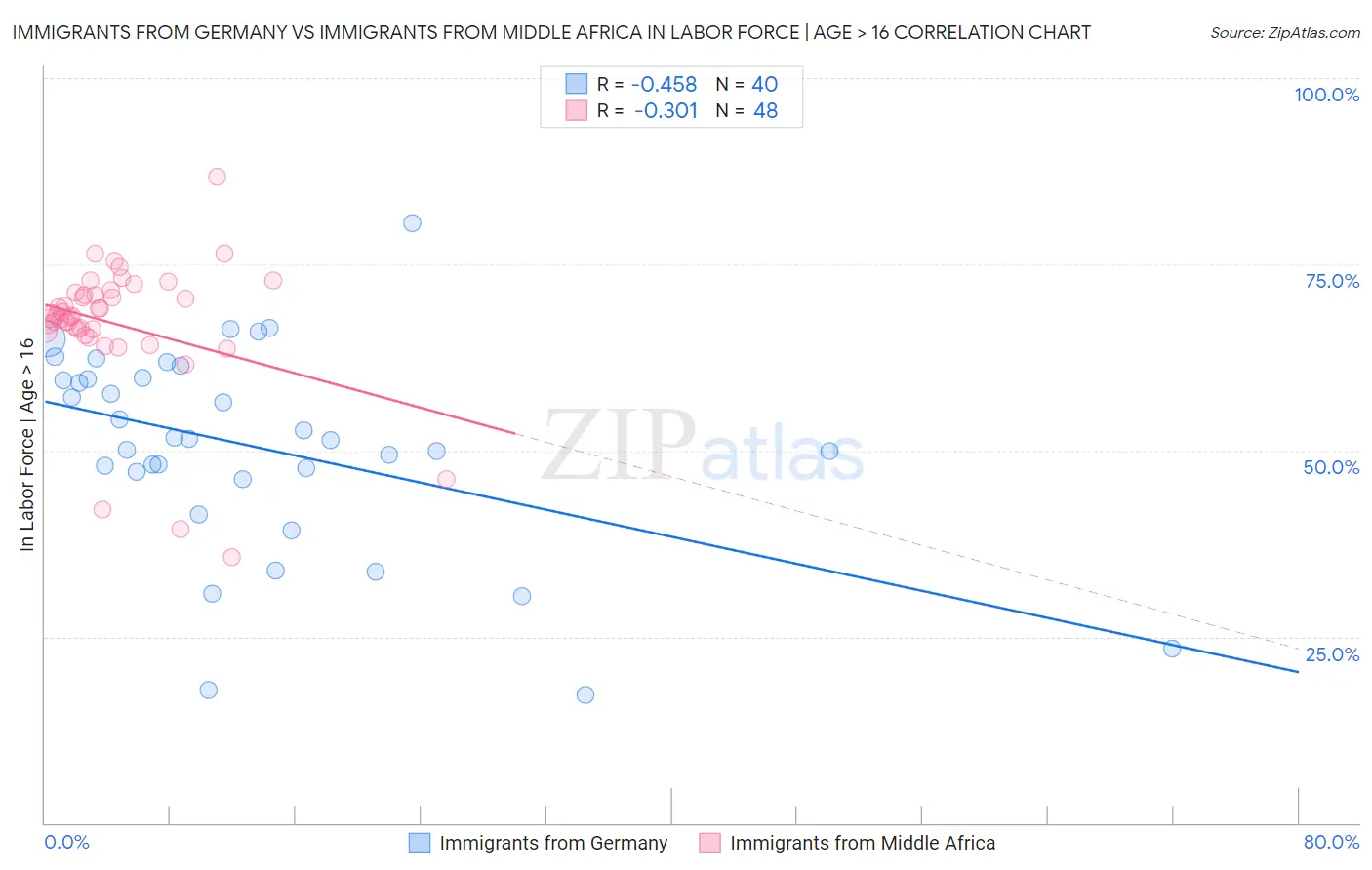 Immigrants from Germany vs Immigrants from Middle Africa In Labor Force | Age > 16