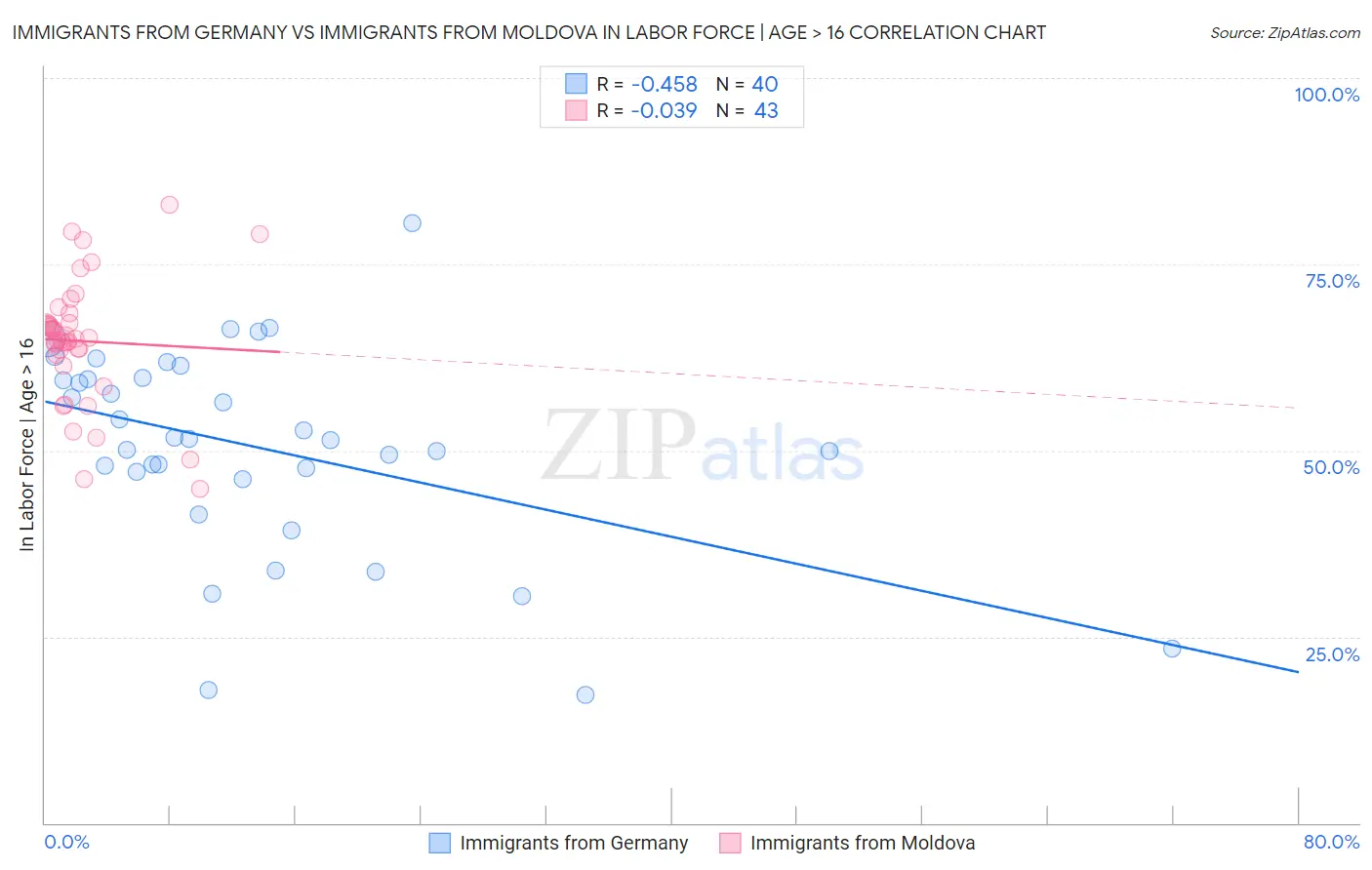 Immigrants from Germany vs Immigrants from Moldova In Labor Force | Age > 16