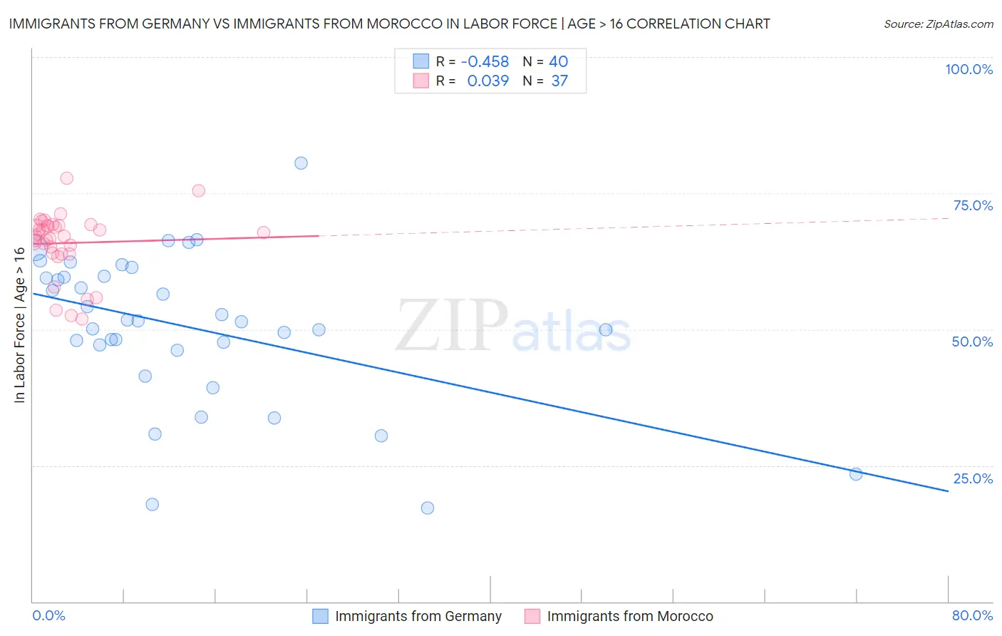 Immigrants from Germany vs Immigrants from Morocco In Labor Force | Age > 16