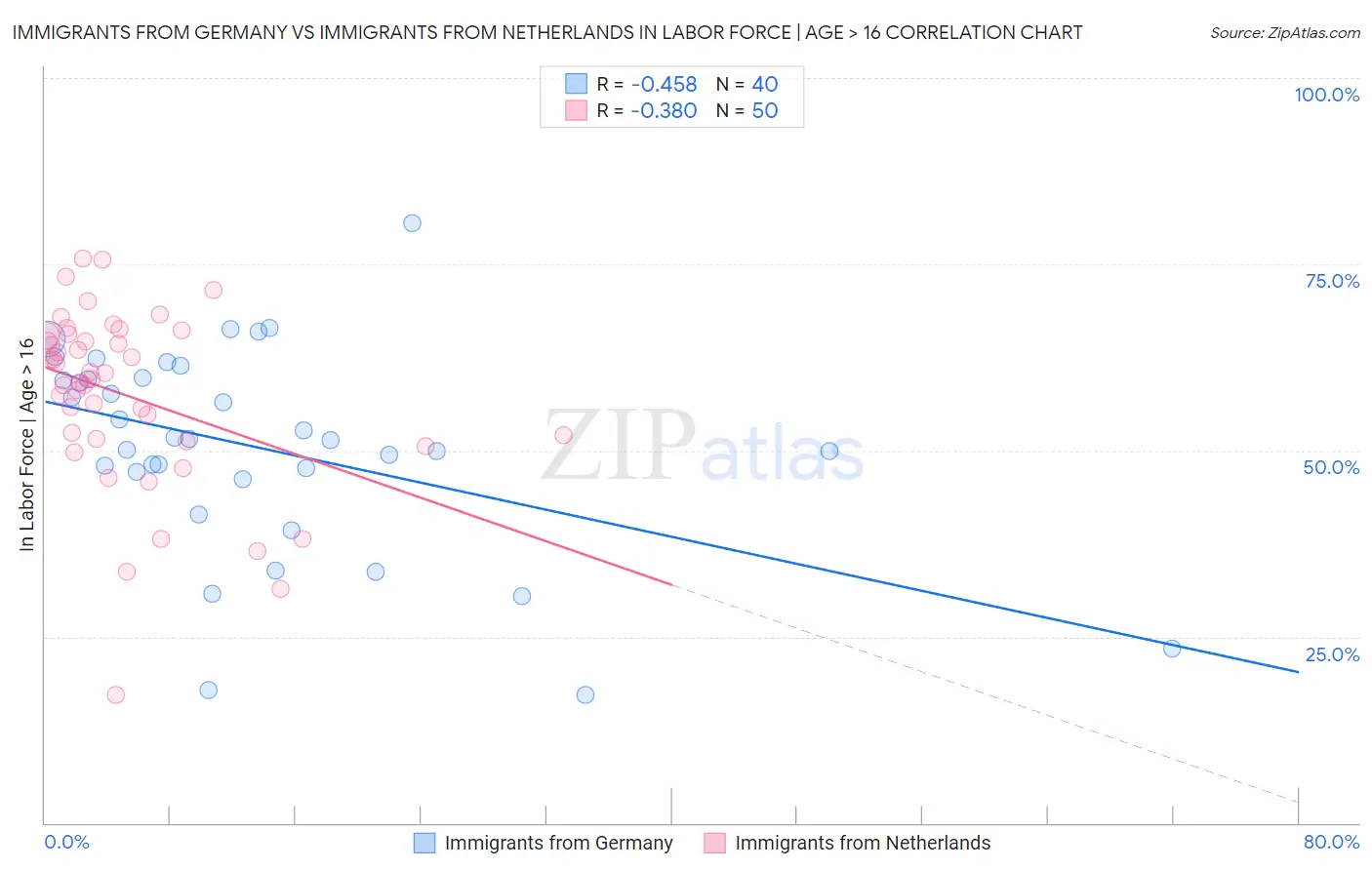Immigrants from Germany vs Immigrants from Netherlands In Labor Force | Age > 16