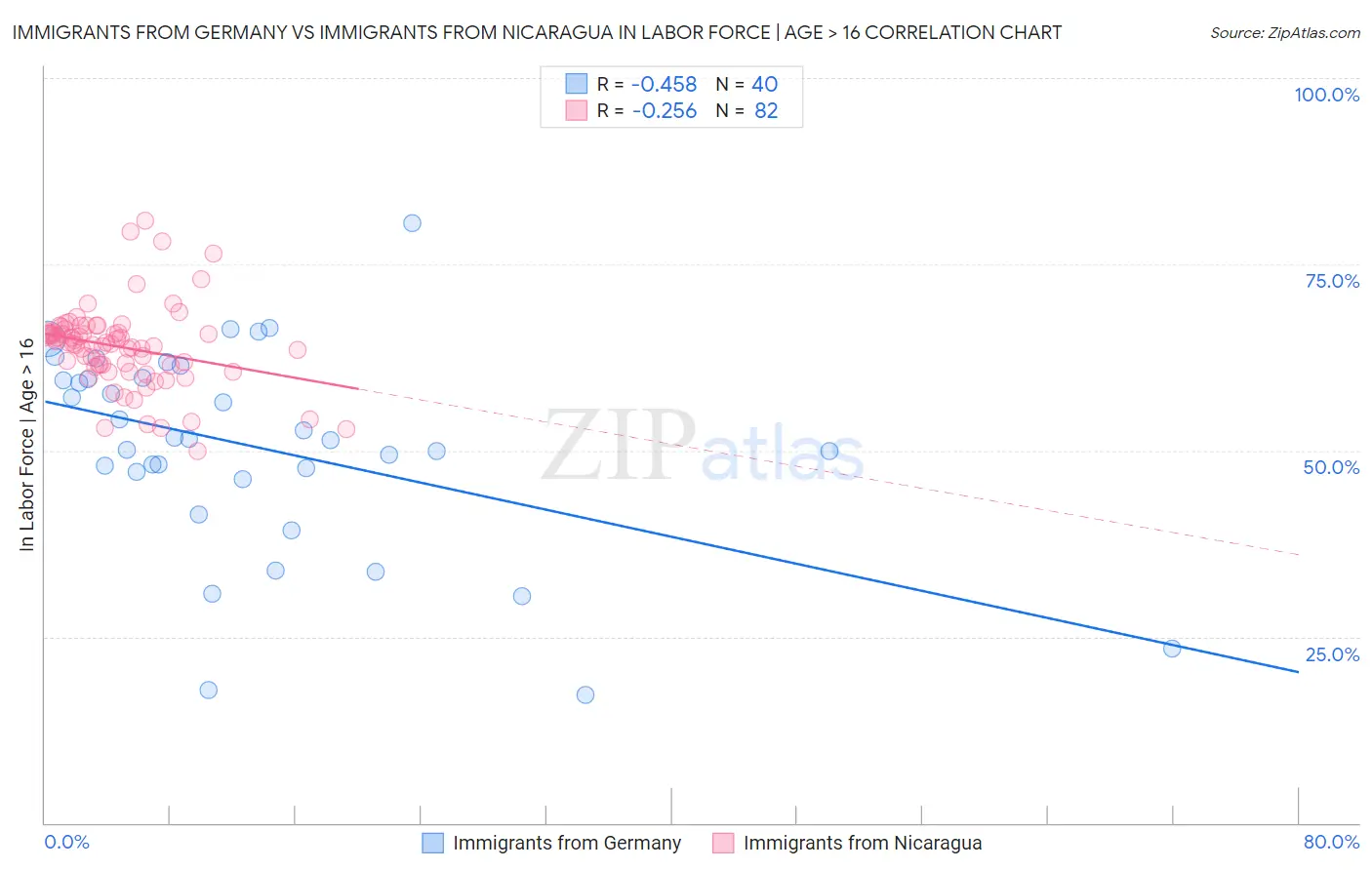 Immigrants from Germany vs Immigrants from Nicaragua In Labor Force | Age > 16