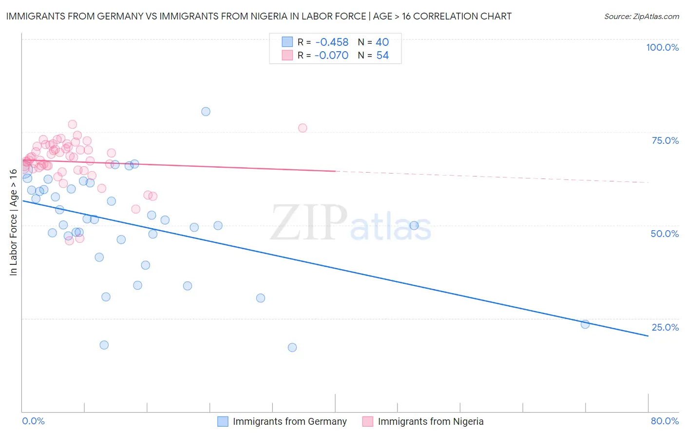 Immigrants from Germany vs Immigrants from Nigeria In Labor Force | Age > 16
