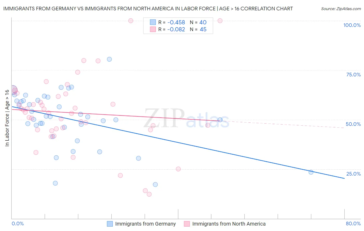 Immigrants from Germany vs Immigrants from North America In Labor Force | Age > 16