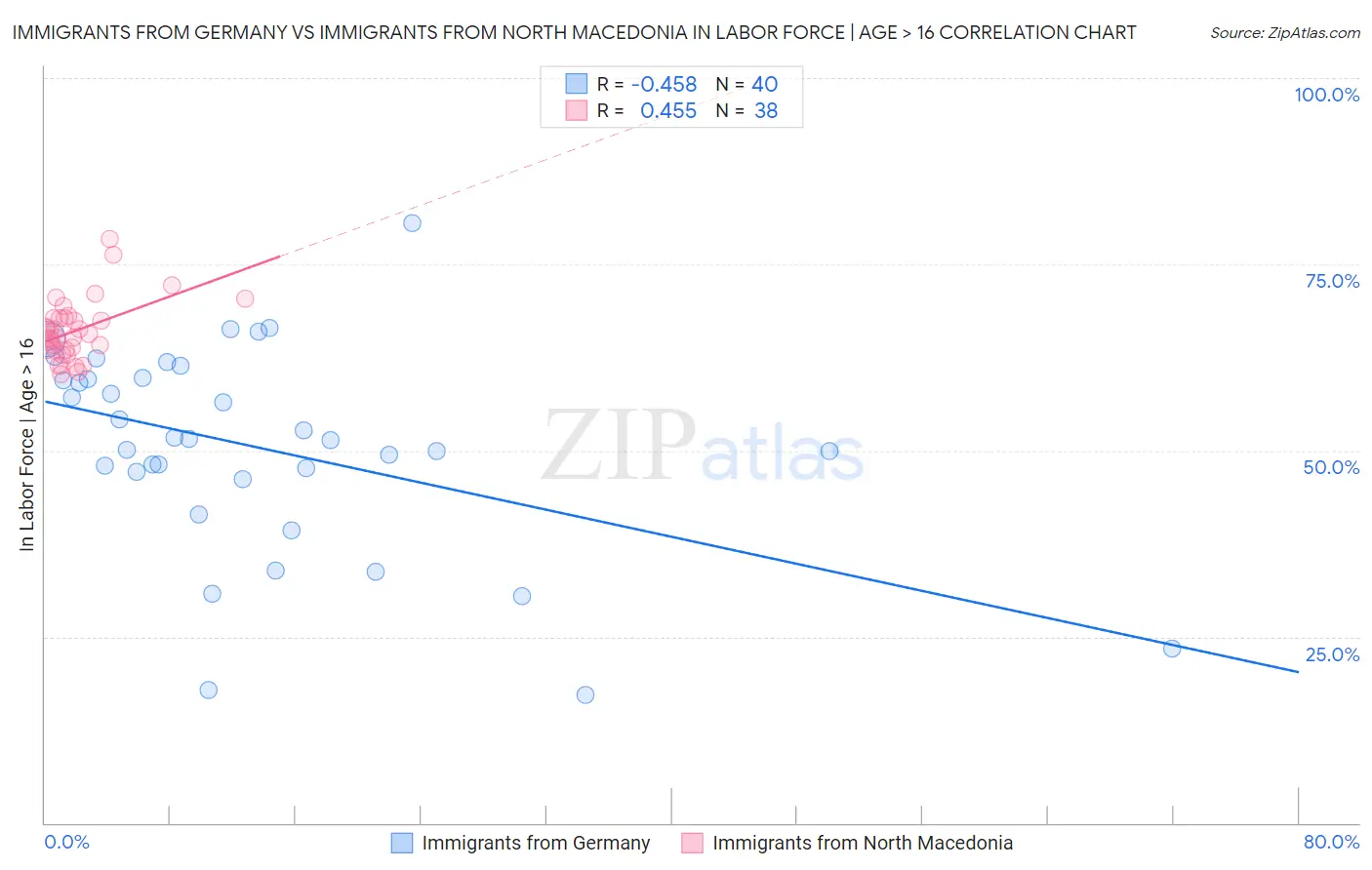 Immigrants from Germany vs Immigrants from North Macedonia In Labor Force | Age > 16