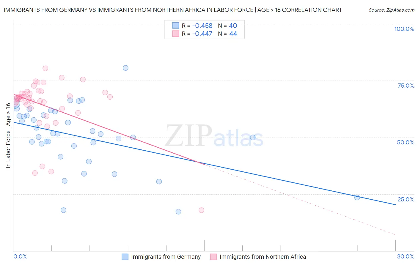 Immigrants from Germany vs Immigrants from Northern Africa In Labor Force | Age > 16