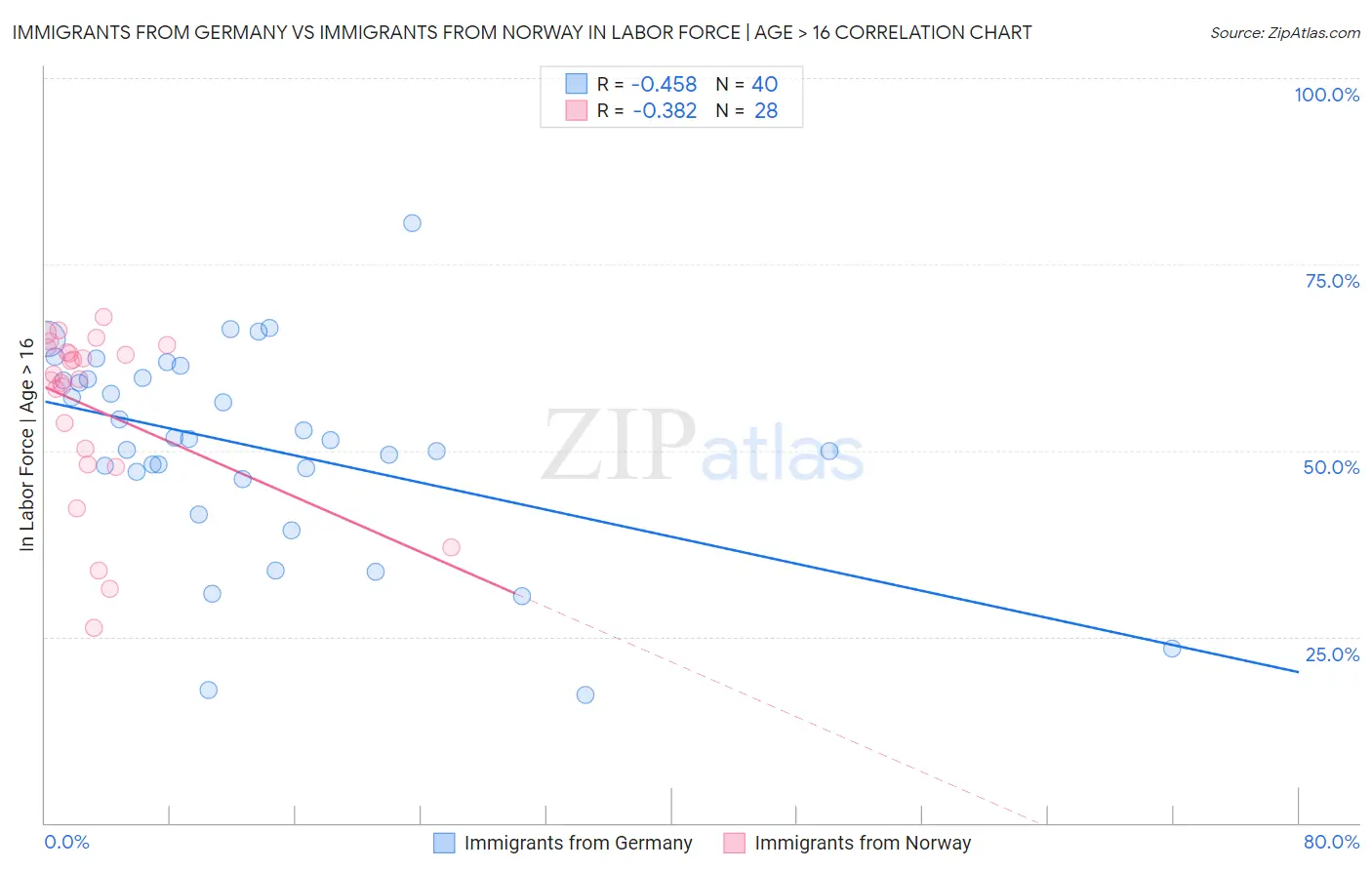 Immigrants from Germany vs Immigrants from Norway In Labor Force | Age > 16