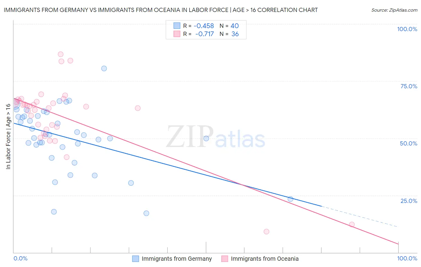Immigrants from Germany vs Immigrants from Oceania In Labor Force | Age > 16