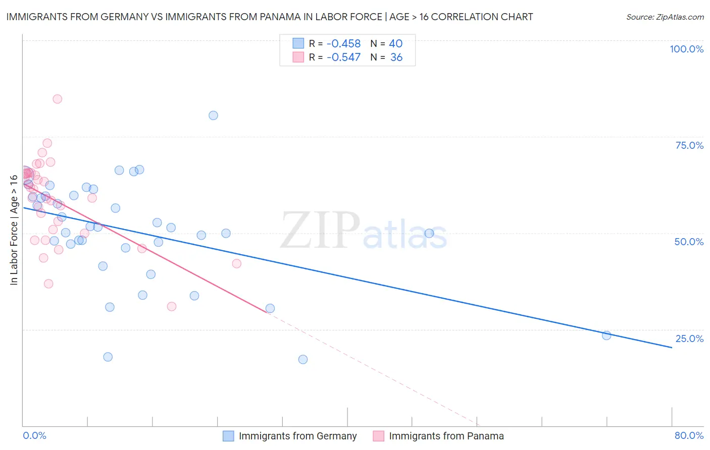 Immigrants from Germany vs Immigrants from Panama In Labor Force | Age > 16