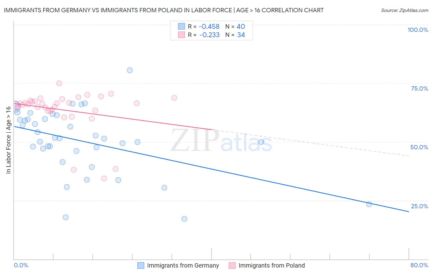 Immigrants from Germany vs Immigrants from Poland In Labor Force | Age > 16