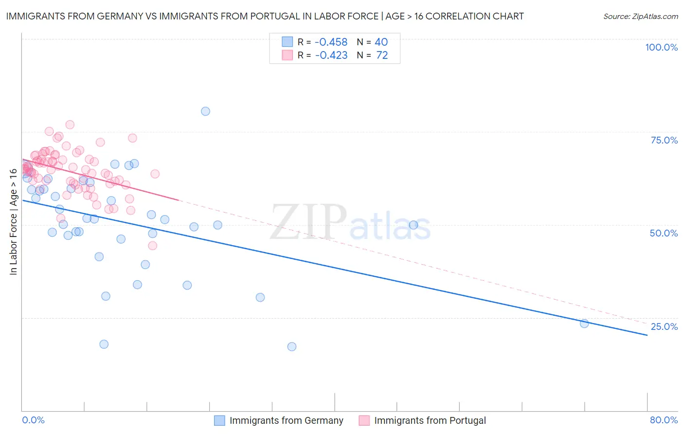 Immigrants from Germany vs Immigrants from Portugal In Labor Force | Age > 16