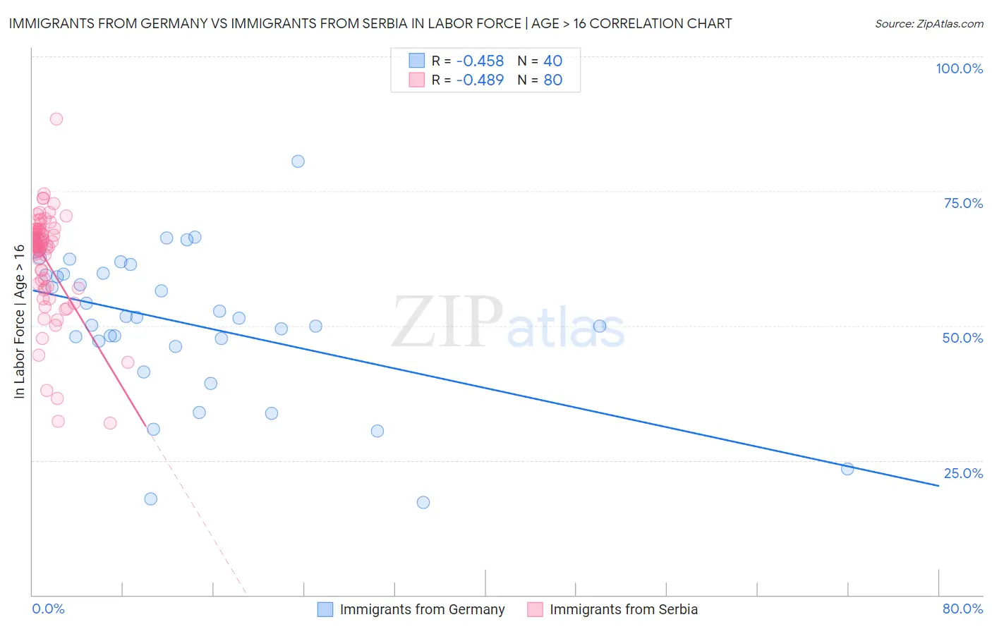 Immigrants from Germany vs Immigrants from Serbia In Labor Force | Age > 16