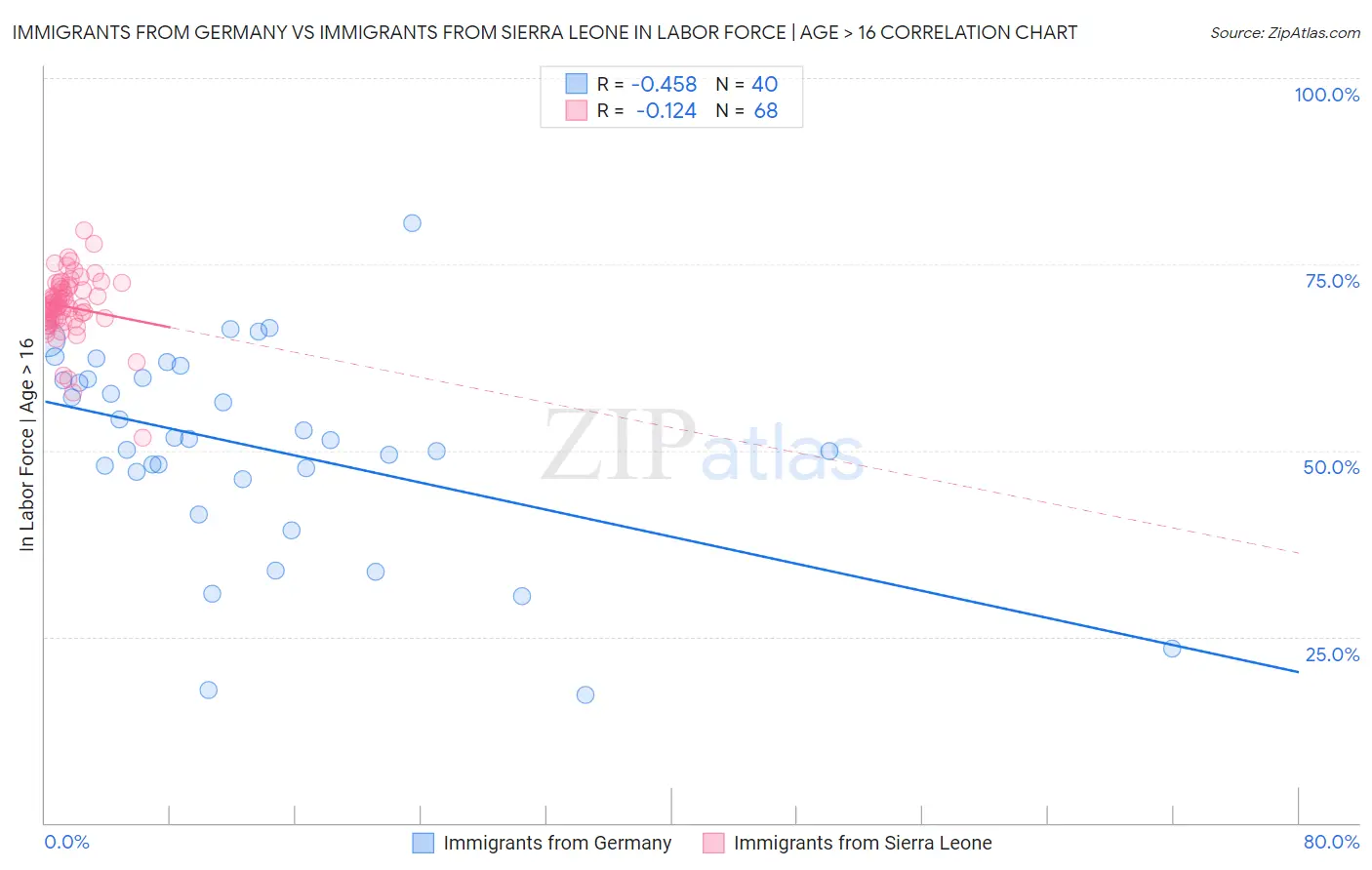 Immigrants from Germany vs Immigrants from Sierra Leone In Labor Force | Age > 16