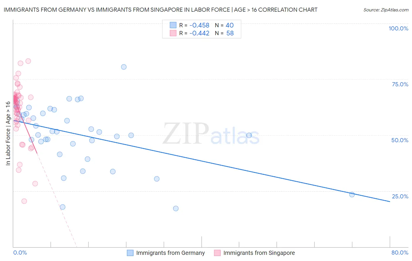 Immigrants from Germany vs Immigrants from Singapore In Labor Force | Age > 16